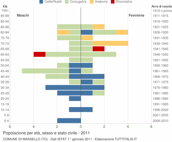 Grafico Popolazione per età, sesso e stato civile Comune di Massello (TO)