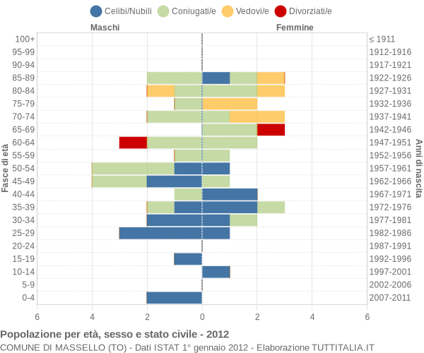 Grafico Popolazione per età, sesso e stato civile Comune di Massello (TO)