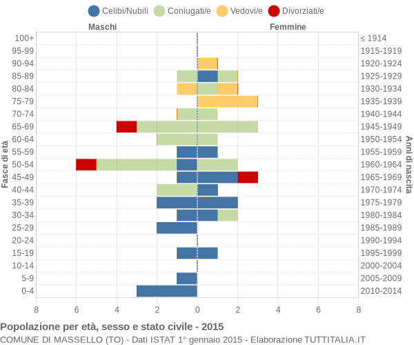 Grafico Popolazione per età, sesso e stato civile Comune di Massello (TO)