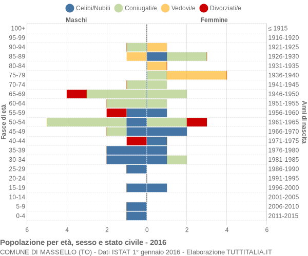 Grafico Popolazione per età, sesso e stato civile Comune di Massello (TO)