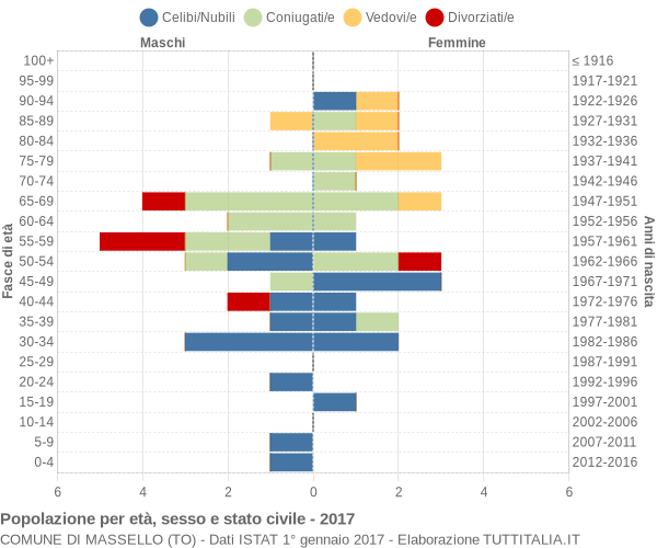 Grafico Popolazione per età, sesso e stato civile Comune di Massello (TO)