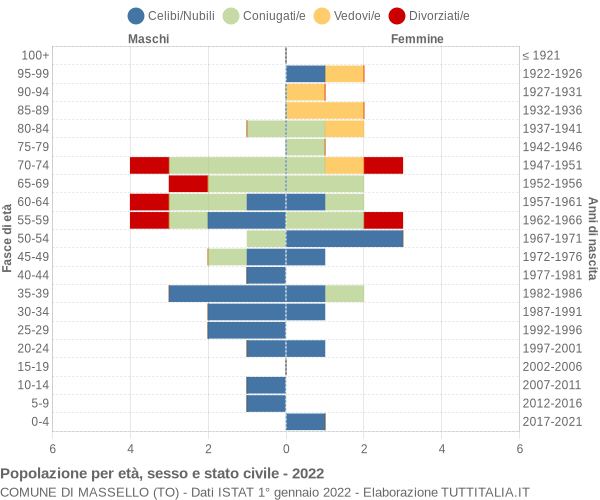 Grafico Popolazione per età, sesso e stato civile Comune di Massello (TO)