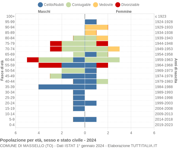 Grafico Popolazione per età, sesso e stato civile Comune di Massello (TO)