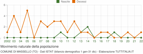 Grafico movimento naturale della popolazione Comune di Massello (TO)