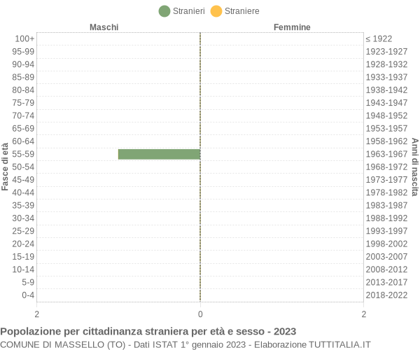 Grafico cittadini stranieri - Massello 2023