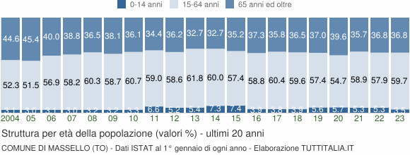 Grafico struttura della popolazione Comune di Massello (TO)