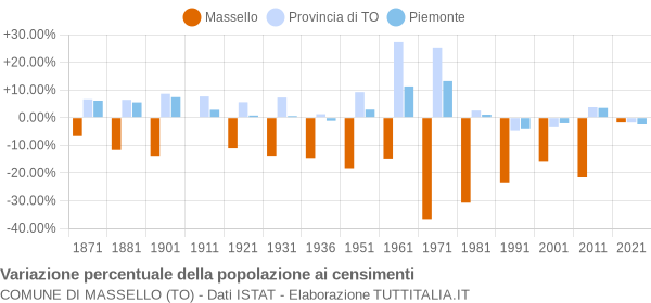 Grafico variazione percentuale della popolazione Comune di Massello (TO)