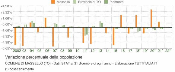 Variazione percentuale della popolazione Comune di Massello (TO)