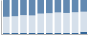 Grafico struttura della popolazione Comune di Massello (TO)