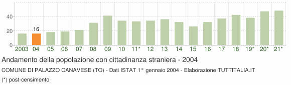Grafico andamento popolazione stranieri Comune di Palazzo Canavese (TO)