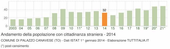 Grafico andamento popolazione stranieri Comune di Palazzo Canavese (TO)