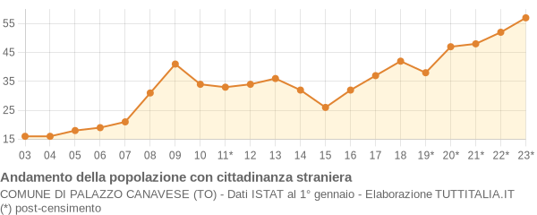 Andamento popolazione stranieri Comune di Palazzo Canavese (TO)