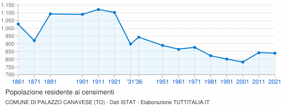Grafico andamento storico popolazione Comune di Palazzo Canavese (TO)