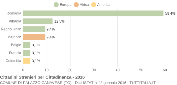 Grafico cittadinanza stranieri - Palazzo Canavese 2016