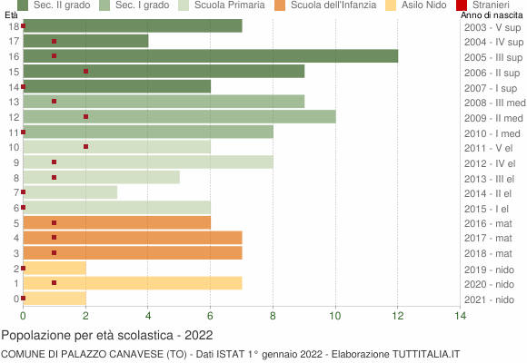 Grafico Popolazione in età scolastica - Palazzo Canavese 2022