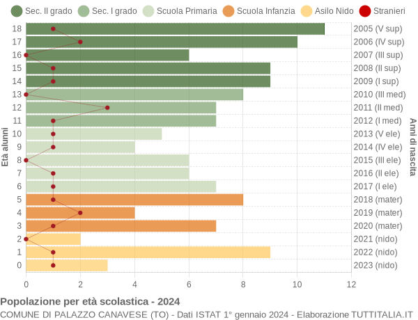 Grafico Popolazione in età scolastica - Palazzo Canavese 2024