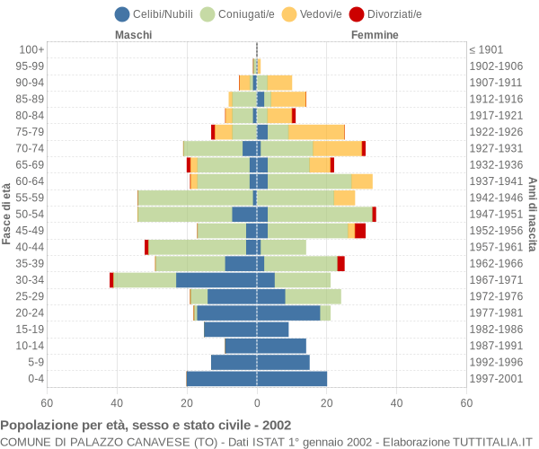 Grafico Popolazione per età, sesso e stato civile Comune di Palazzo Canavese (TO)