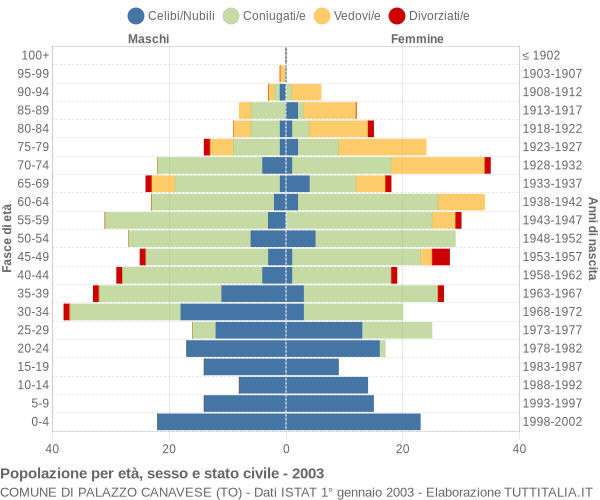 Grafico Popolazione per età, sesso e stato civile Comune di Palazzo Canavese (TO)