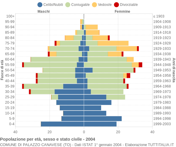 Grafico Popolazione per età, sesso e stato civile Comune di Palazzo Canavese (TO)