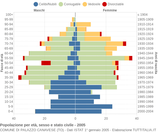 Grafico Popolazione per età, sesso e stato civile Comune di Palazzo Canavese (TO)