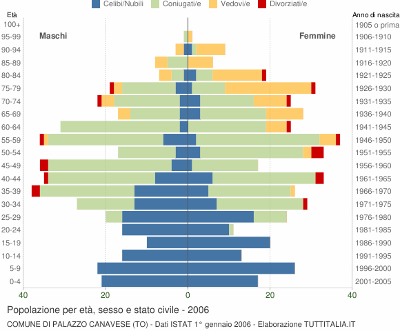 Grafico Popolazione per età, sesso e stato civile Comune di Palazzo Canavese (TO)