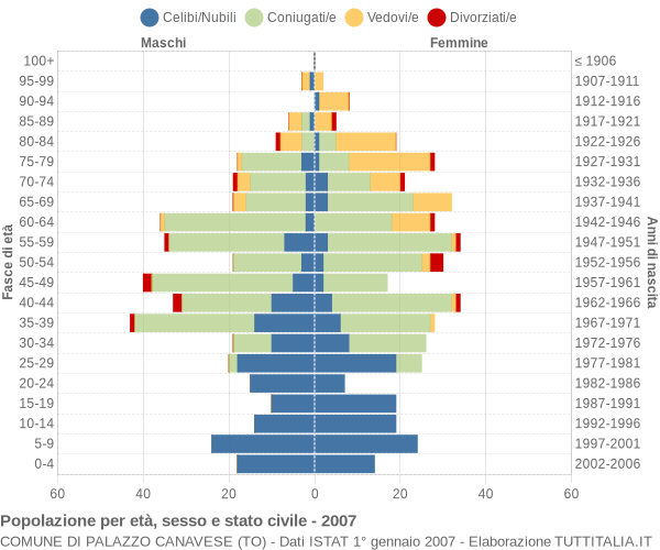 Grafico Popolazione per età, sesso e stato civile Comune di Palazzo Canavese (TO)