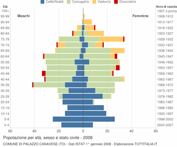 Grafico Popolazione per età, sesso e stato civile Comune di Palazzo Canavese (TO)