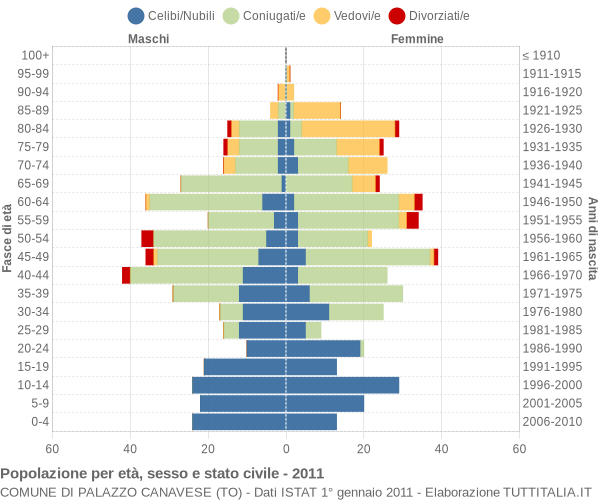 Grafico Popolazione per età, sesso e stato civile Comune di Palazzo Canavese (TO)