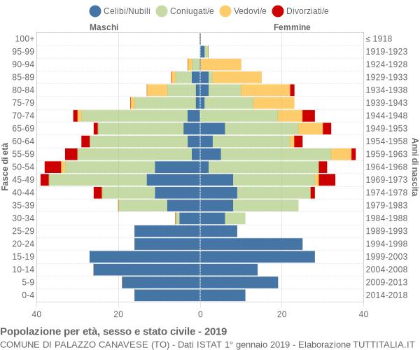 Grafico Popolazione per età, sesso e stato civile Comune di Palazzo Canavese (TO)