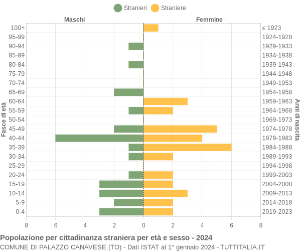 Grafico cittadini stranieri - Palazzo Canavese 2024