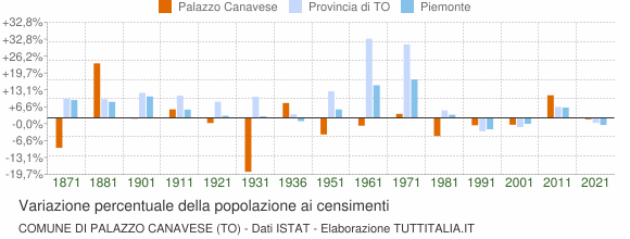 Grafico variazione percentuale della popolazione Comune di Palazzo Canavese (TO)