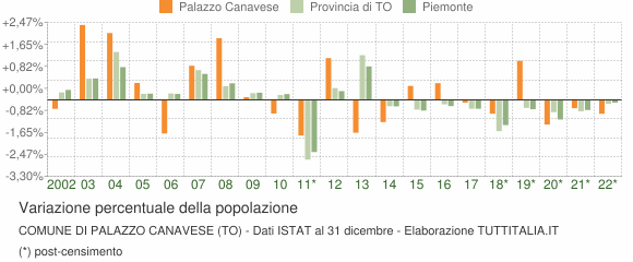 Variazione percentuale della popolazione Comune di Palazzo Canavese (TO)