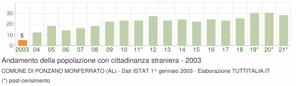 Grafico andamento popolazione stranieri Comune di Ponzano Monferrato (AL)