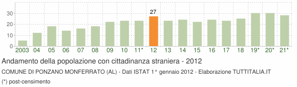 Grafico andamento popolazione stranieri Comune di Ponzano Monferrato (AL)