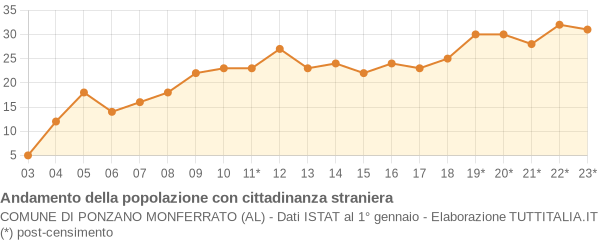 Andamento popolazione stranieri Comune di Ponzano Monferrato (AL)