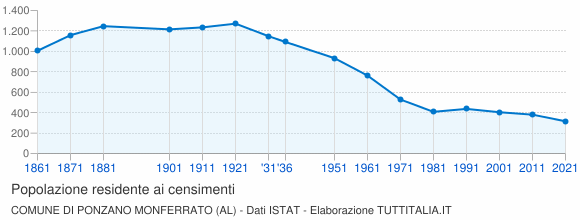 Grafico andamento storico popolazione Comune di Ponzano Monferrato (AL)