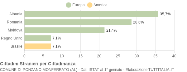 Grafico cittadinanza stranieri - Ponzano Monferrato 2006