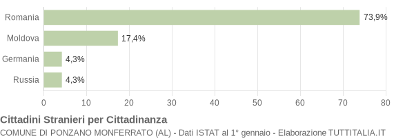 Grafico cittadinanza stranieri - Ponzano Monferrato 2017