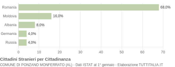 Grafico cittadinanza stranieri - Ponzano Monferrato 2018