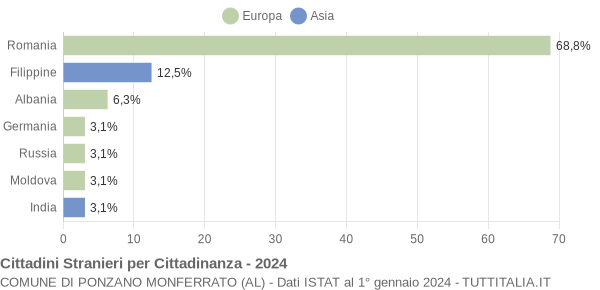 Grafico cittadinanza stranieri - Ponzano Monferrato 2024