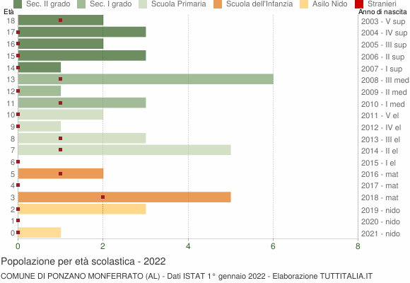 Grafico Popolazione in età scolastica - Ponzano Monferrato 2022