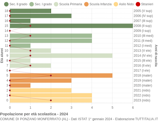 Grafico Popolazione in età scolastica - Ponzano Monferrato 2024