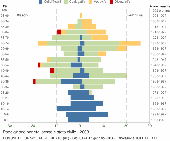 Grafico Popolazione per età, sesso e stato civile Comune di Ponzano Monferrato (AL)