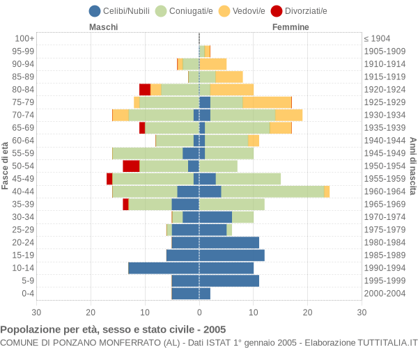 Grafico Popolazione per età, sesso e stato civile Comune di Ponzano Monferrato (AL)