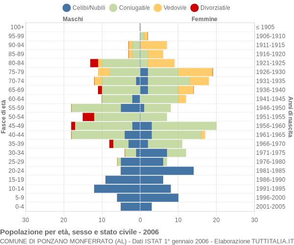 Grafico Popolazione per età, sesso e stato civile Comune di Ponzano Monferrato (AL)