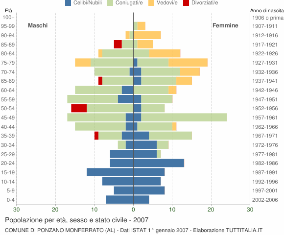 Grafico Popolazione per età, sesso e stato civile Comune di Ponzano Monferrato (AL)