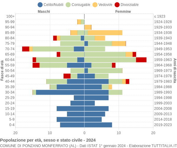 Grafico Popolazione per età, sesso e stato civile Comune di Ponzano Monferrato (AL)