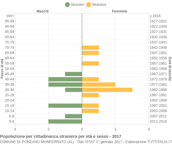 Grafico cittadini stranieri - Ponzano Monferrato 2017