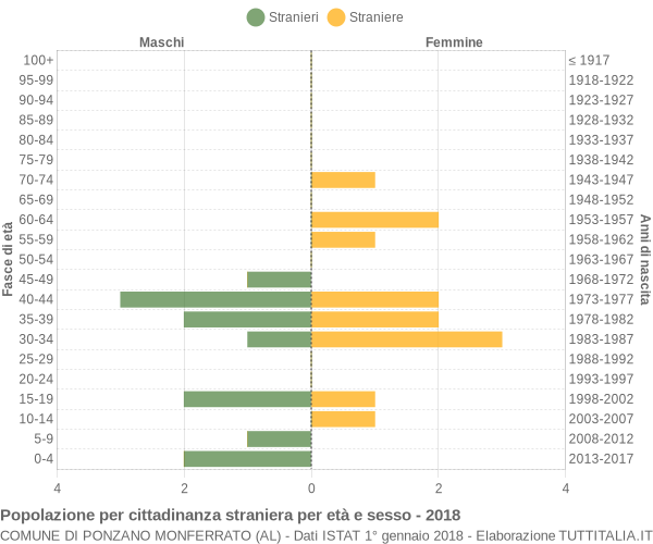 Grafico cittadini stranieri - Ponzano Monferrato 2018