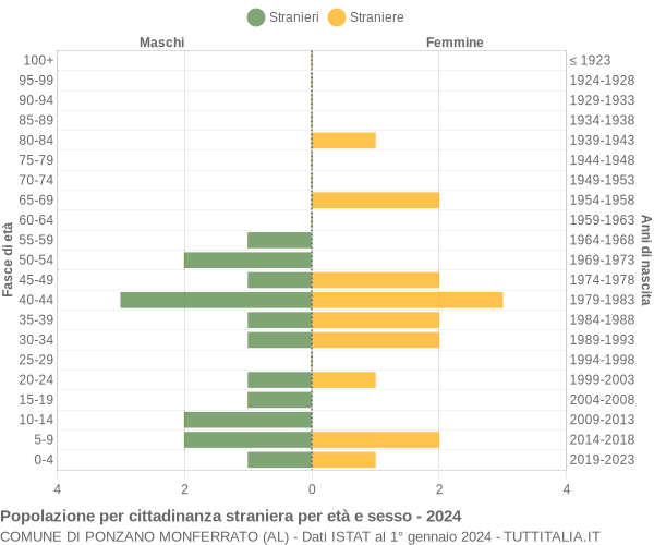 Grafico cittadini stranieri - Ponzano Monferrato 2024